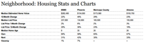 Homes in Phoenix Value,Values of homes in phoenix,phoenix average home value