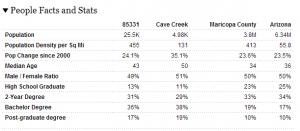 85331,cave creek,arizona,age,education,population